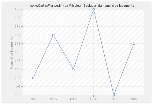 La Villedieu : Evolution du nombre de logements